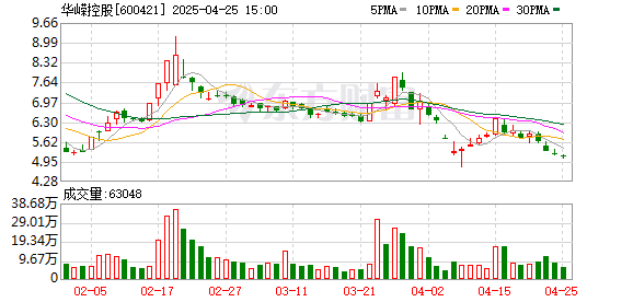 按天配资网之家 华嵘控股：第九届监事会第二次会议决议公告