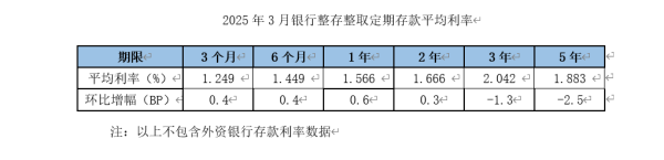 配资平台在线咨询 存款利率加速进入“1.0”时代  3年期5年期倒挂剪刀差走扩