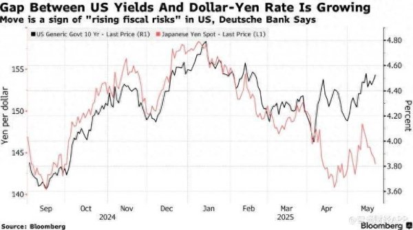配资官方平台 德银警告：日债收益率飙升 美债“压力山大”