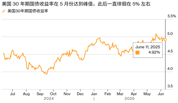 线上配资门户官网 美债将迎“最终清算”！“新债王”预警：美债崩盘将触发美元资产逃离潮