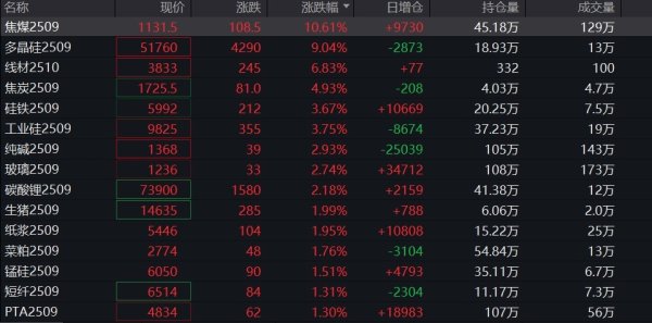 配资门户服务网站 国内商品期货早盘开盘 焦煤主力合约涨超10％